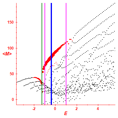 Peres lattice <M>